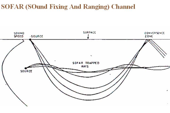 Explosive Sound Sources – Discovery of Sound in the Sea